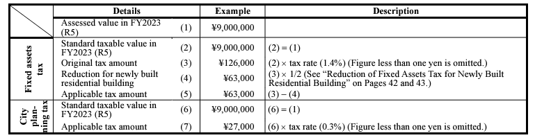 Calculation of building property tax and city planning tax