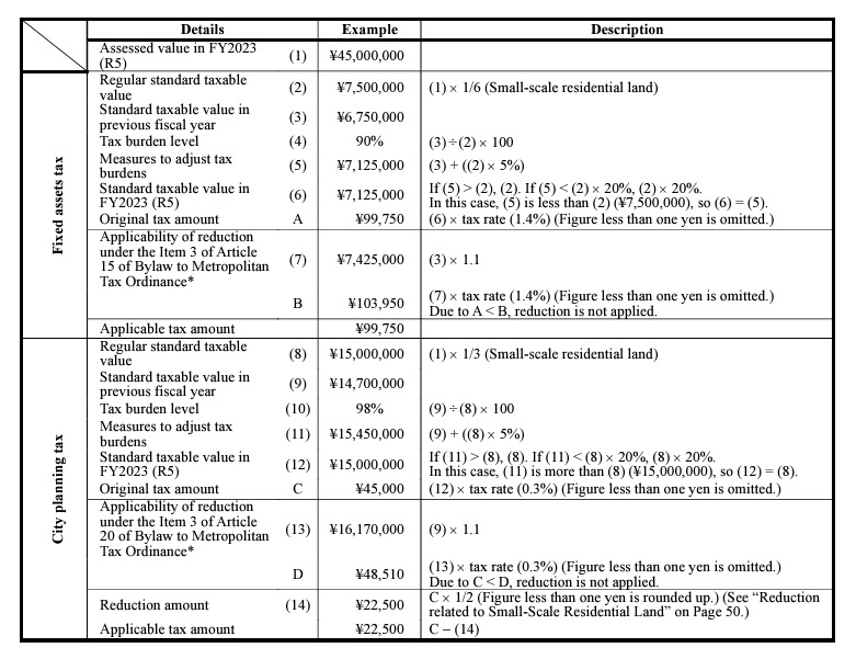 Calculation of land fixed asset tax and city planning tax