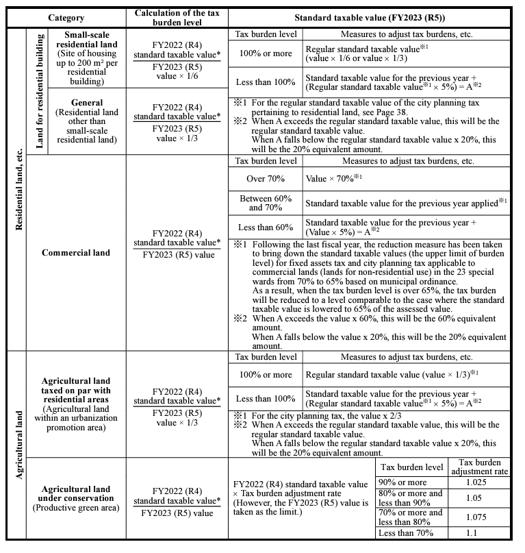 Calculation of the Standard Taxable Value (Fixed Assets Tax (in the 23 Special Wards)) 