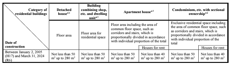 Floor Space Requirements